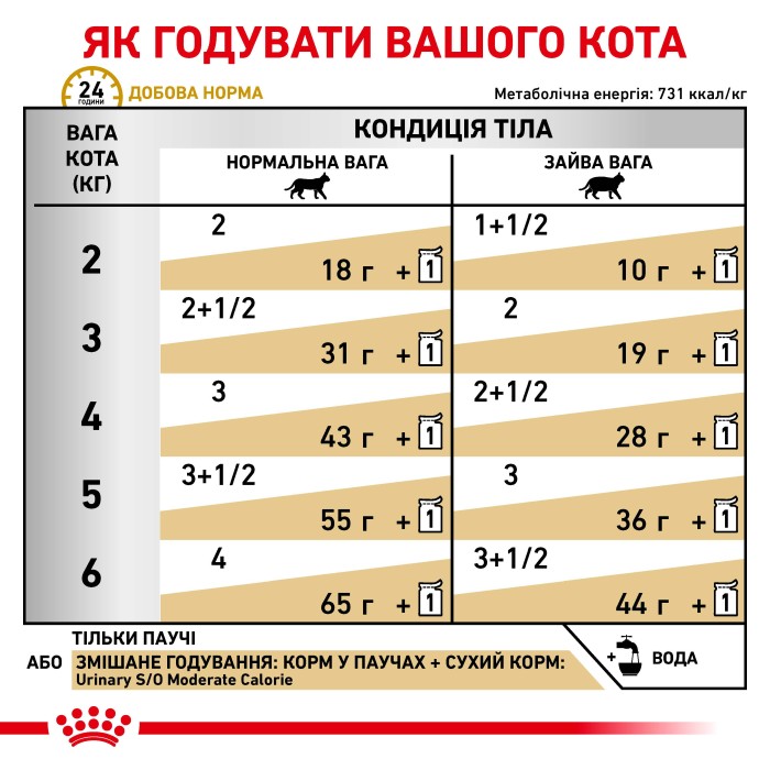 Влажный корм для взрослых кошек ROYAL CANIN URINARY S/O MODERATE CALORIE CAT pouches 0.085 кг