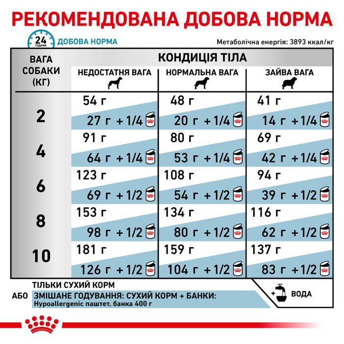 Корм для дорослих собак ROYAL CANIN HYPOALLERGENIC SMALL DOG 1.0 кг