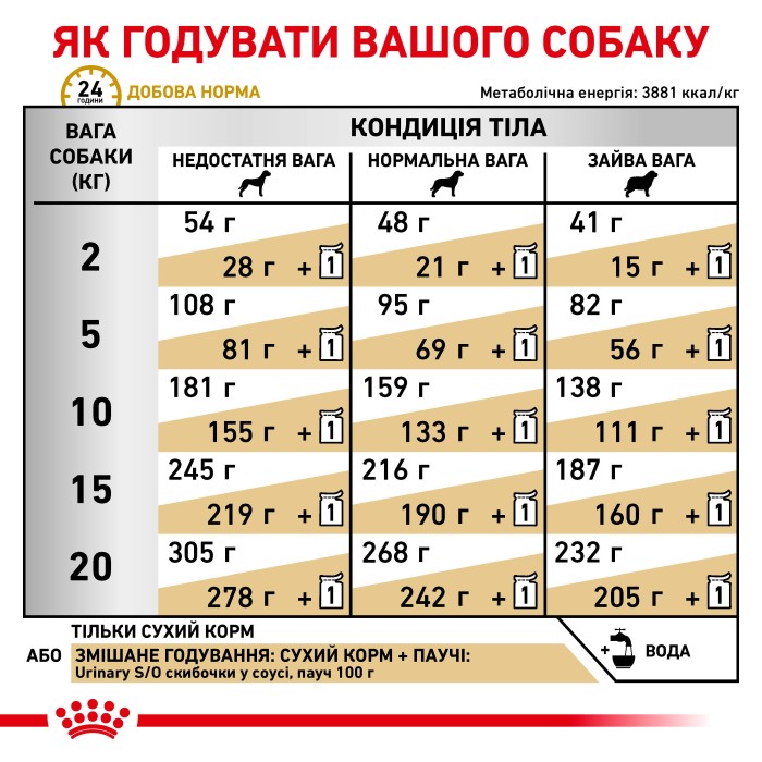 срок 06.2026 Корм для взрослых собак ROYAL CANIN URINARY S/O DOG 13 кг