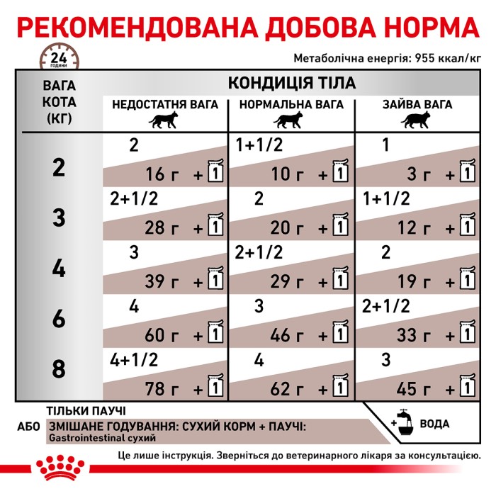 Влажный корм для взрослых кошек ROYAL CANIN GASTRO-INTESTINAL CAT Pouches 0.085 кг