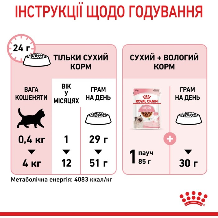 Корм для котят ROYAL CANIN KITTEN 10.0 кг