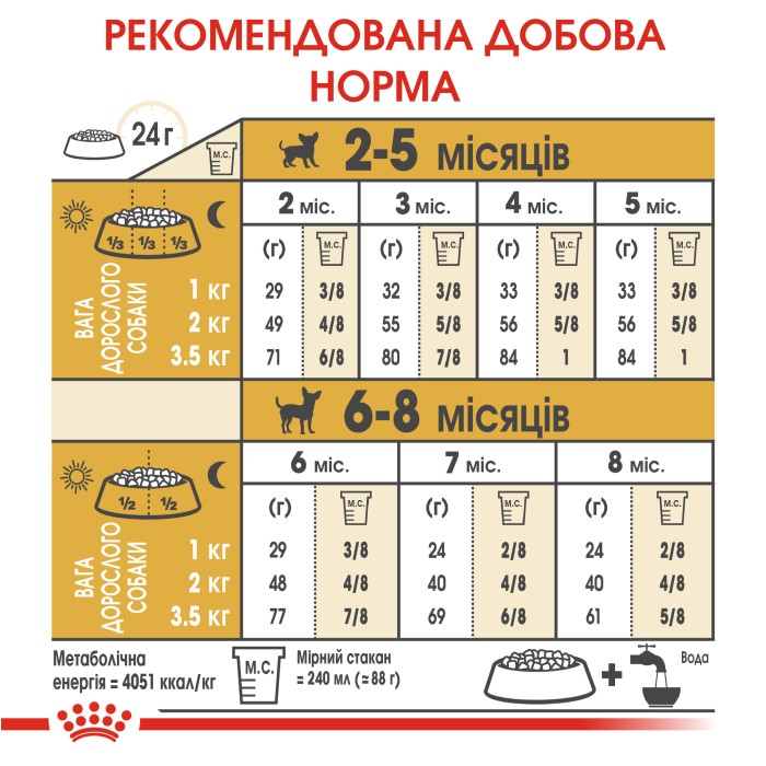 Корм для щенков ROYAL CANIN CHIHUAHUA PUPPY 1.5 кг