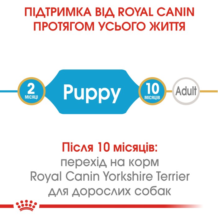 Корм для цуценят ROYAL CANIN YORKSHIRE PUPPY 1.5 кг