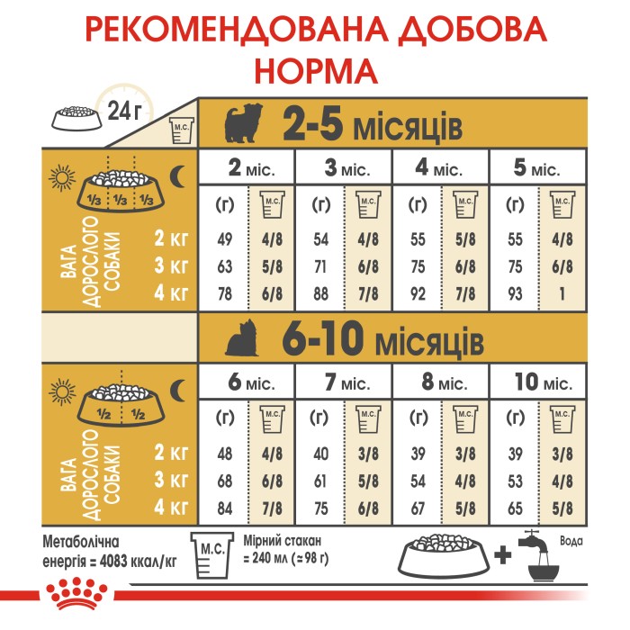 Корм для цуценят ROYAL CANIN YORKSHIRE PUPPY 7.5 кг