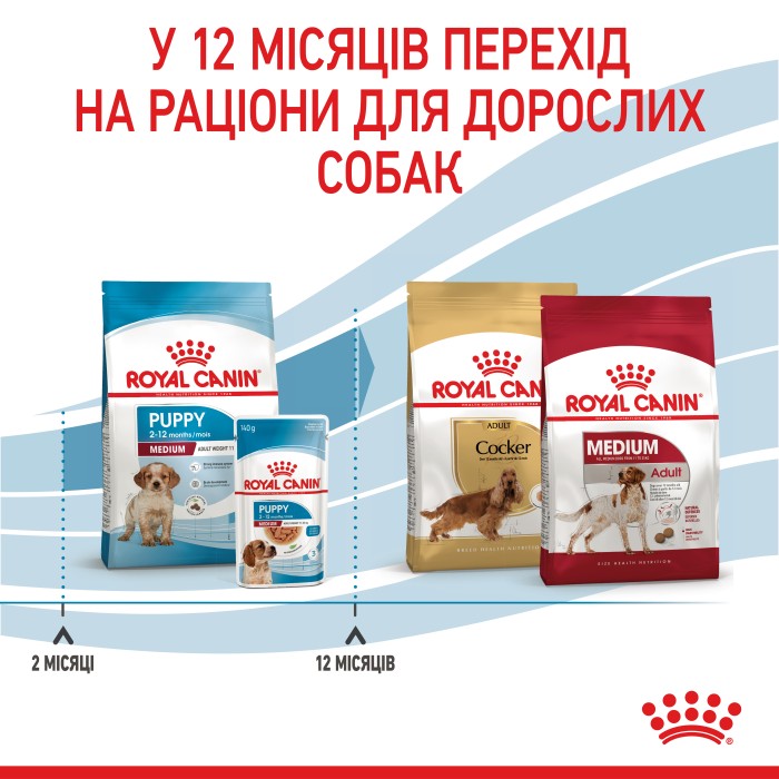 Корм для цуценят ROYAL CANIN MEDIUM PUPPY 12 кг + 3 кг