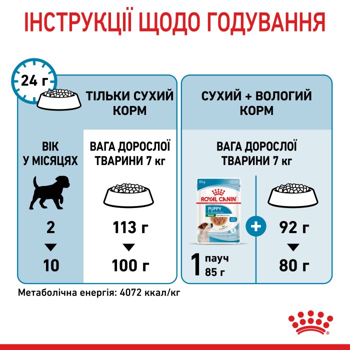 Корм для щенков ROYAL CANIN MINI PUPPY 2.0 кг