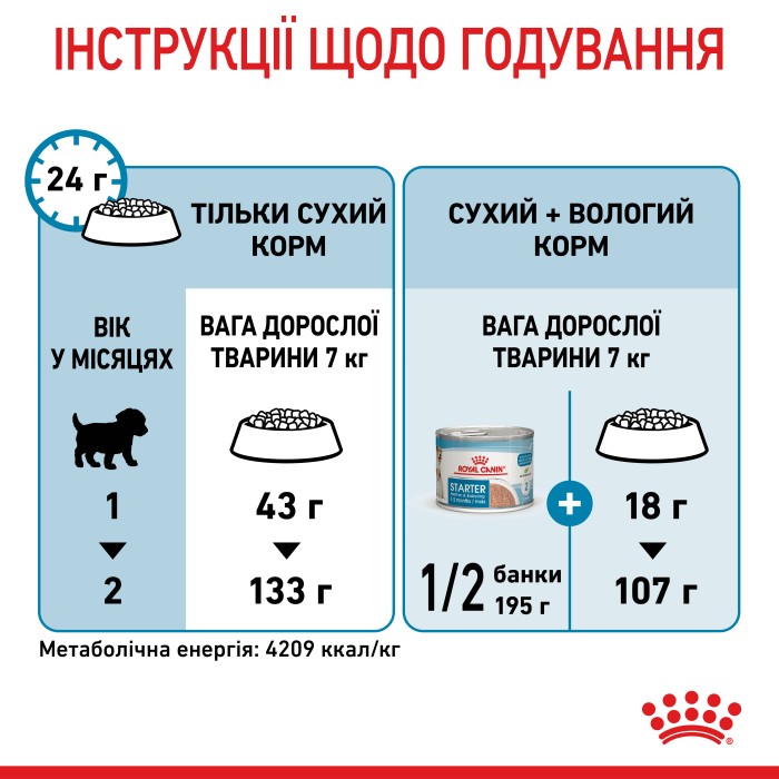 Корм для новонароджених собак ROYAL CANIN MINI STARTER 8 кг